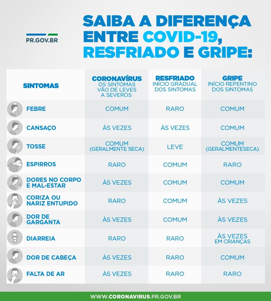 diferença entre gripe e Covid